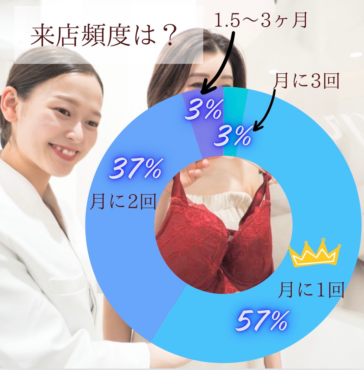 お客様の来店頻度は??